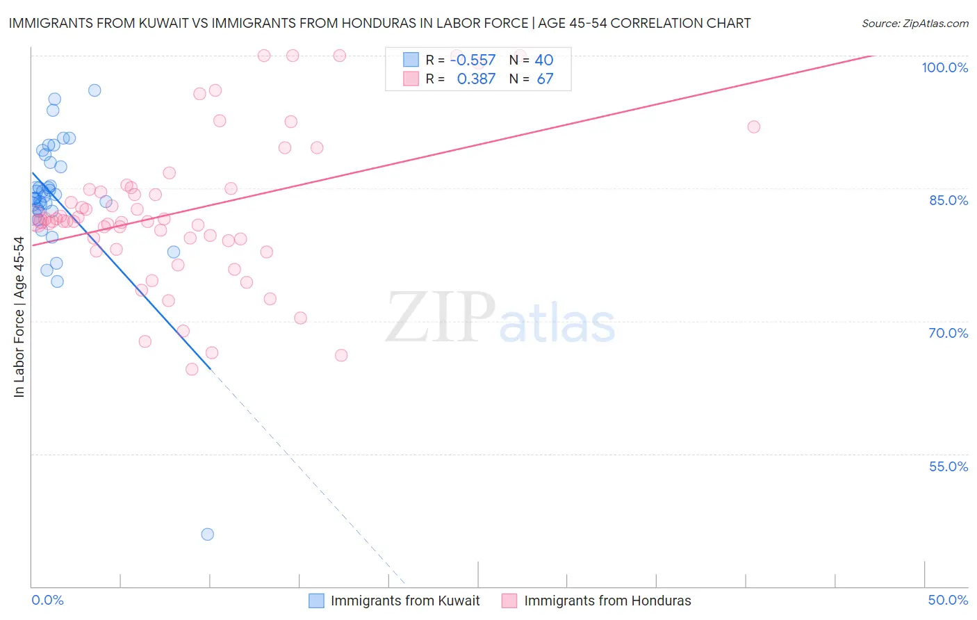 Immigrants from Kuwait vs Immigrants from Honduras In Labor Force | Age 45-54