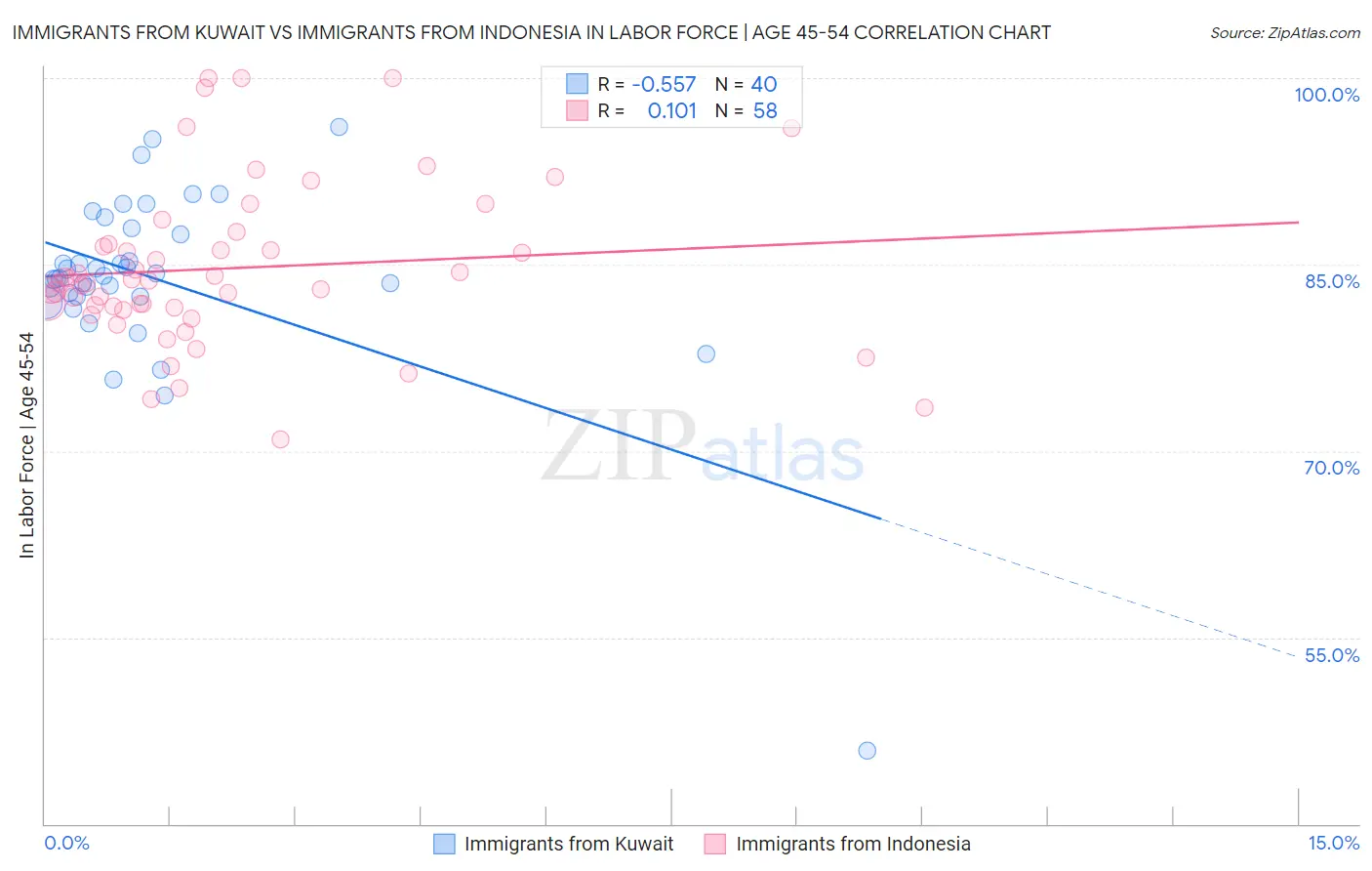 Immigrants from Kuwait vs Immigrants from Indonesia In Labor Force | Age 45-54