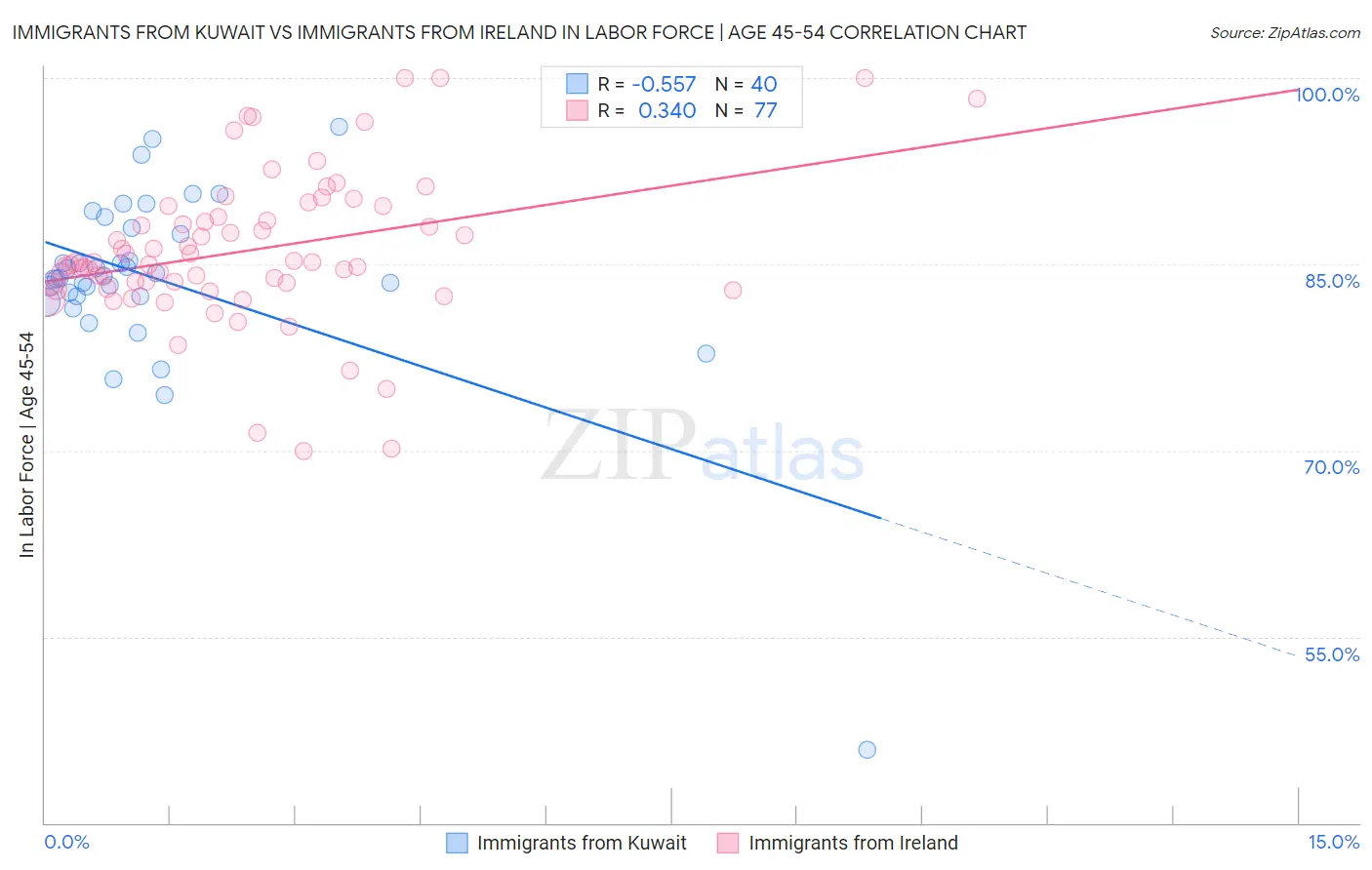Immigrants from Kuwait vs Immigrants from Ireland In Labor Force | Age 45-54