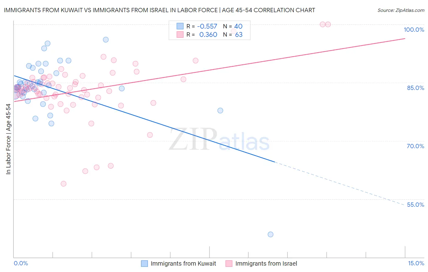 Immigrants from Kuwait vs Immigrants from Israel In Labor Force | Age 45-54