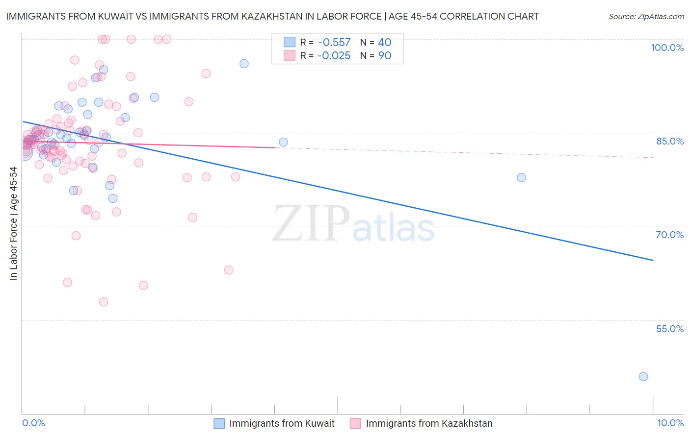 Immigrants from Kuwait vs Immigrants from Kazakhstan In Labor Force | Age 45-54
