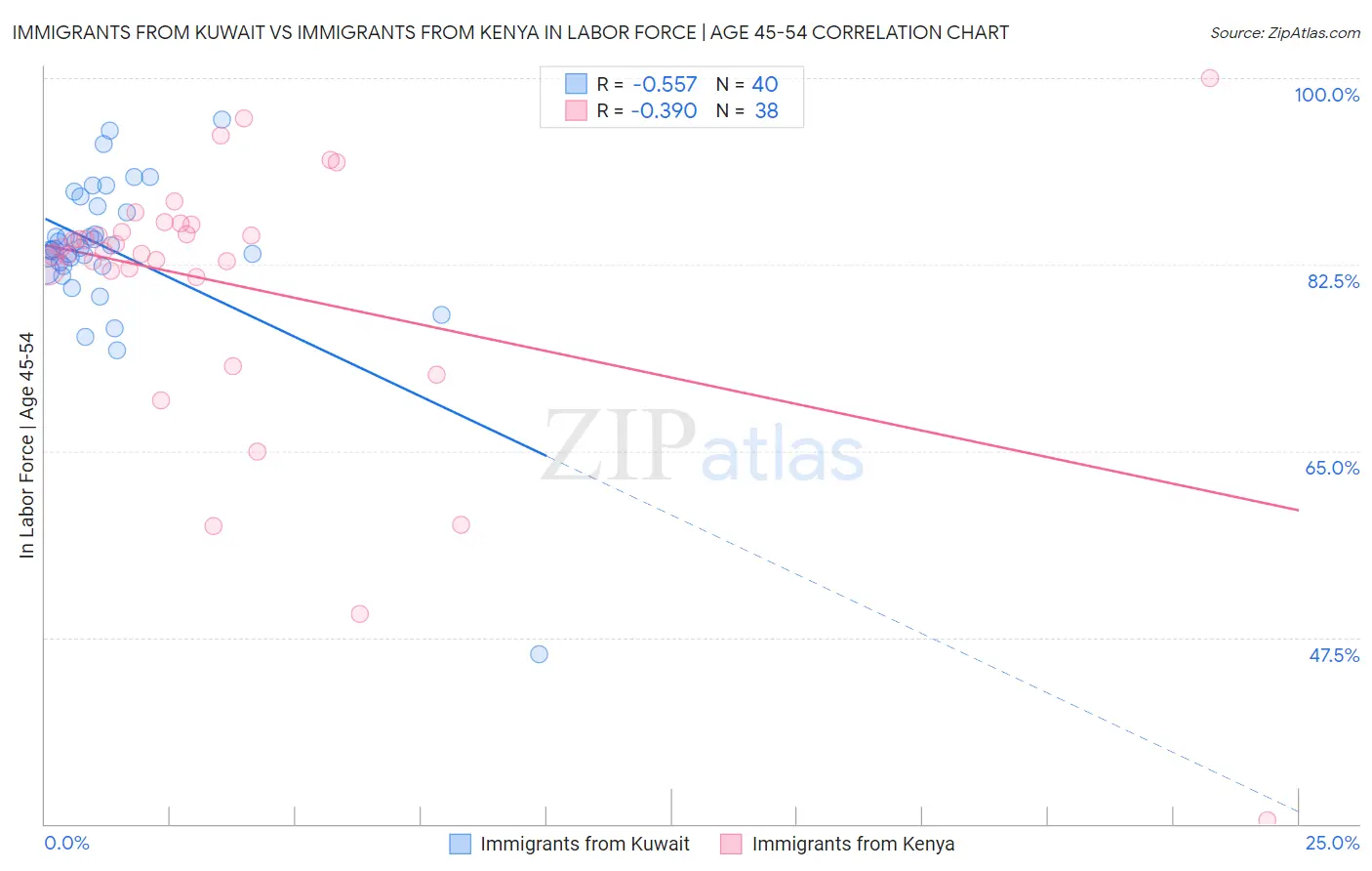 Immigrants from Kuwait vs Immigrants from Kenya In Labor Force | Age 45-54