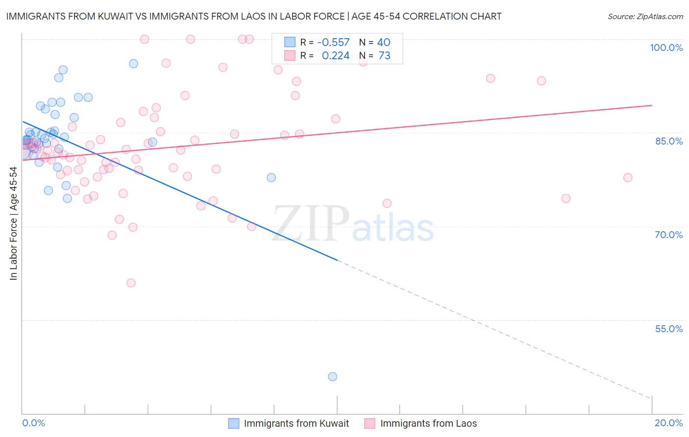 Immigrants from Kuwait vs Immigrants from Laos In Labor Force | Age 45-54
