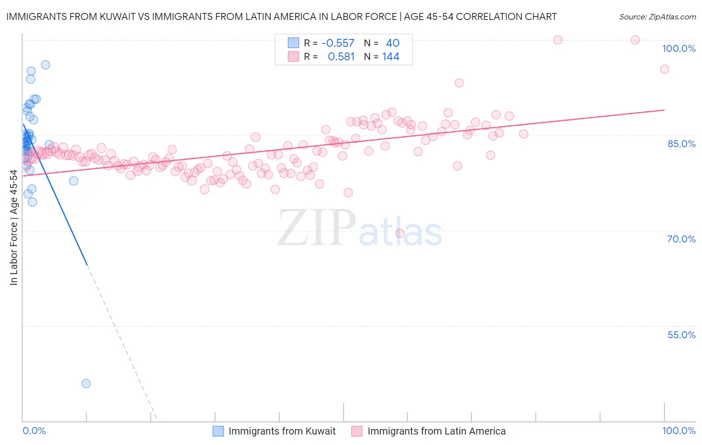 Immigrants from Kuwait vs Immigrants from Latin America In Labor Force | Age 45-54
