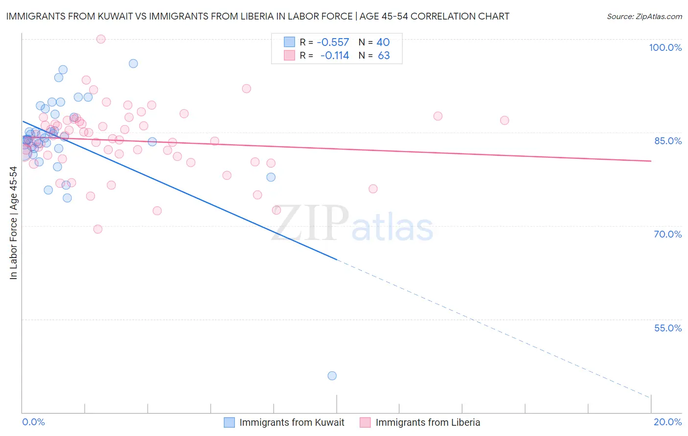 Immigrants from Kuwait vs Immigrants from Liberia In Labor Force | Age 45-54