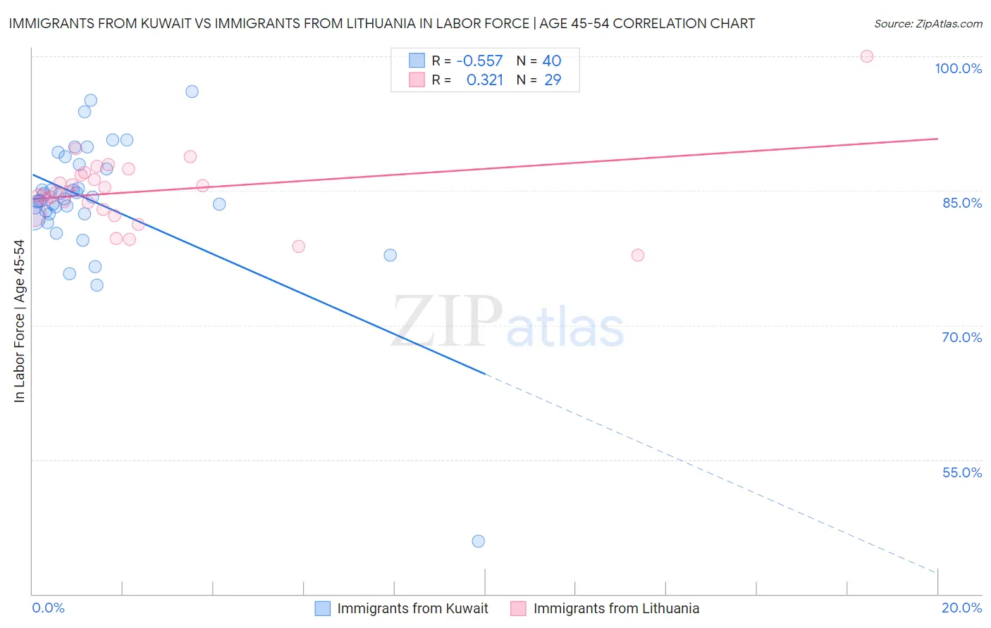 Immigrants from Kuwait vs Immigrants from Lithuania In Labor Force | Age 45-54