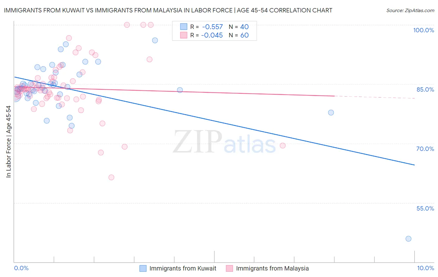 Immigrants from Kuwait vs Immigrants from Malaysia In Labor Force | Age 45-54