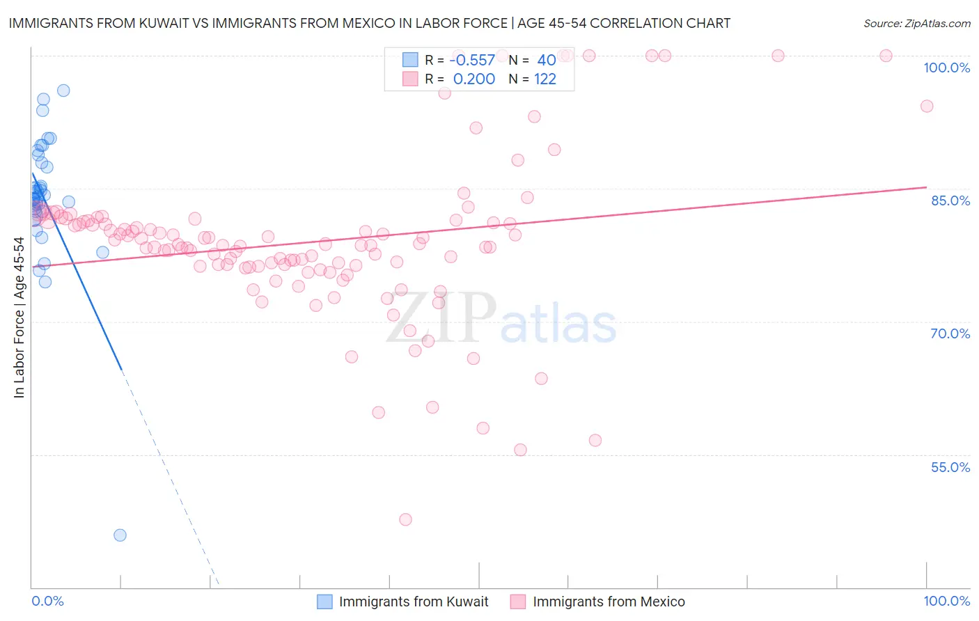 Immigrants from Kuwait vs Immigrants from Mexico In Labor Force | Age 45-54