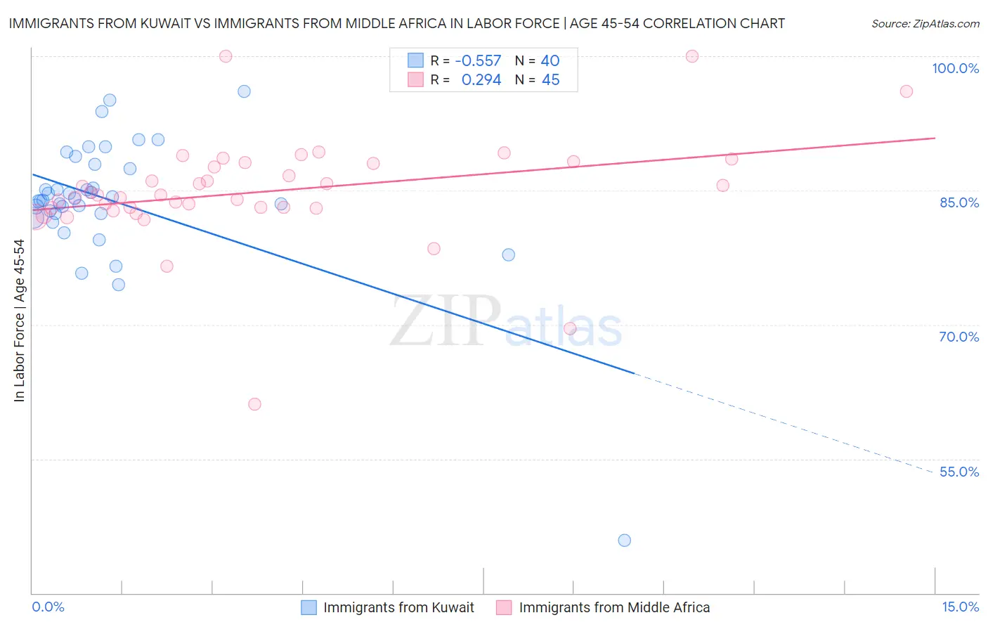 Immigrants from Kuwait vs Immigrants from Middle Africa In Labor Force | Age 45-54
