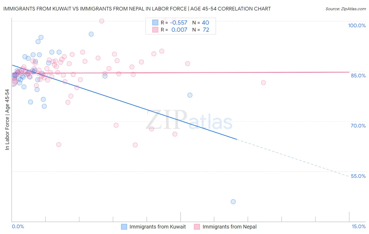 Immigrants from Kuwait vs Immigrants from Nepal In Labor Force | Age 45-54