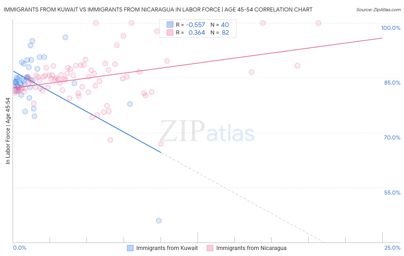 Immigrants from Kuwait vs Immigrants from Nicaragua In Labor Force | Age 45-54