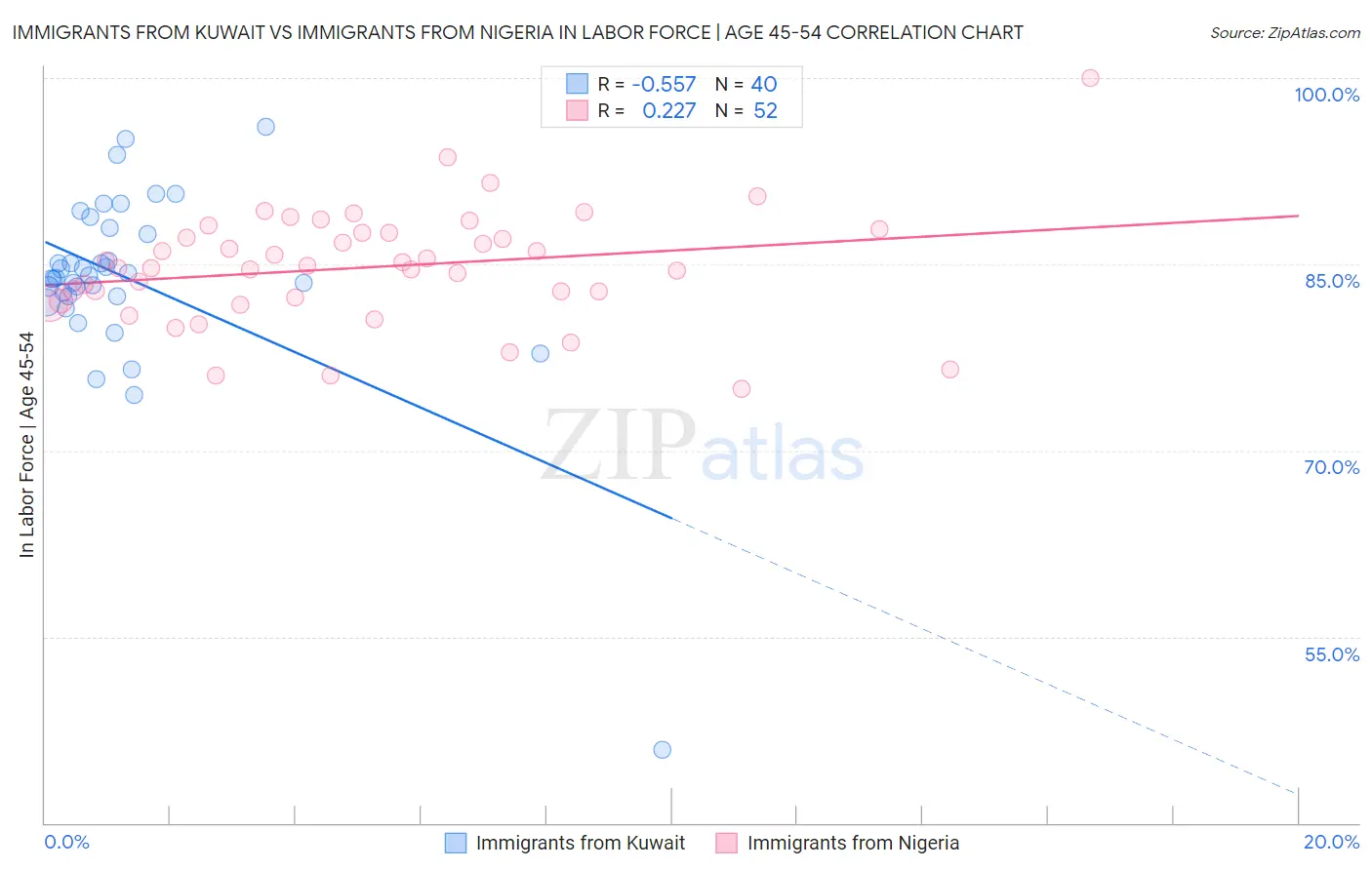 Immigrants from Kuwait vs Immigrants from Nigeria In Labor Force | Age 45-54
