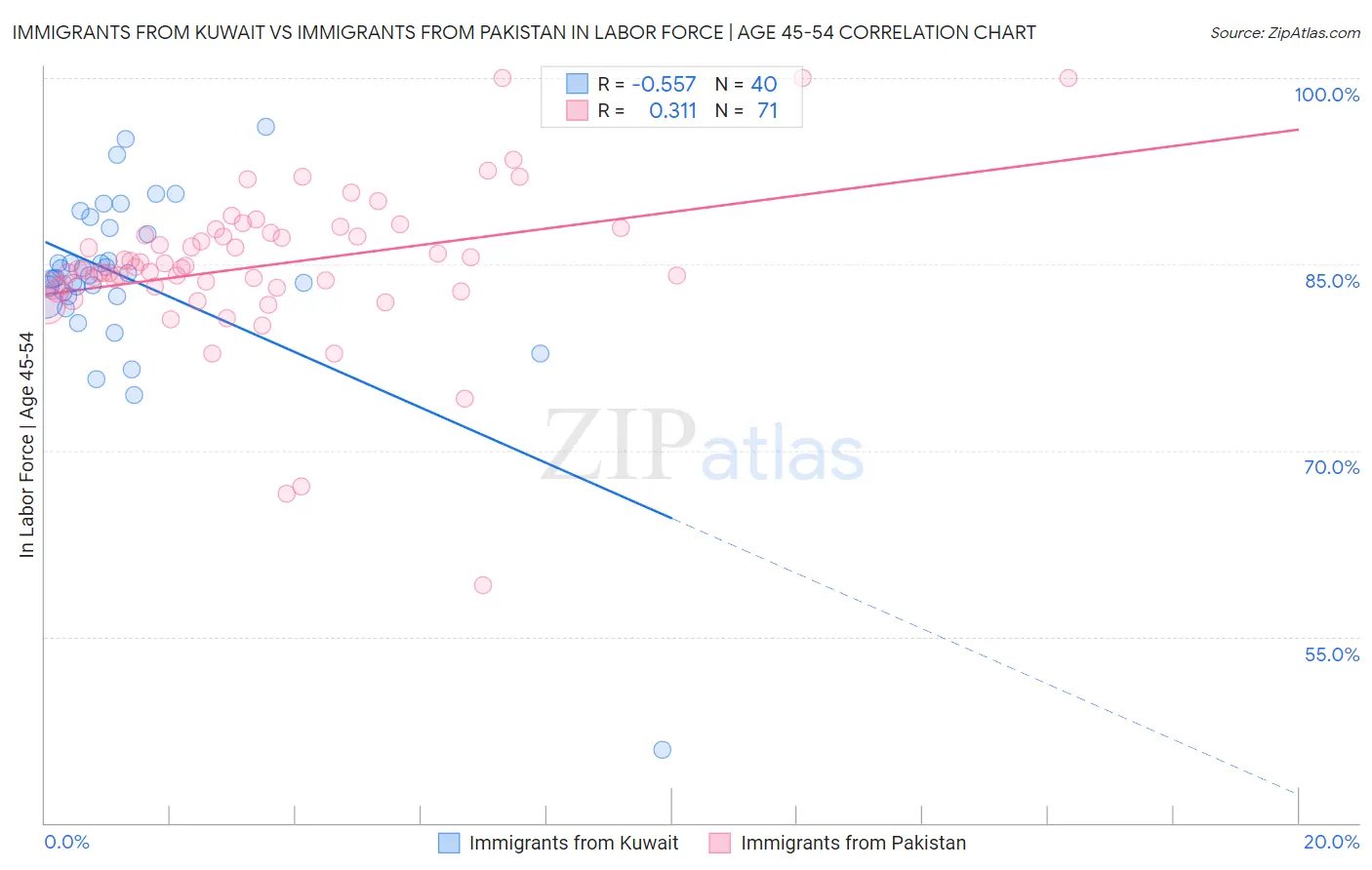 Immigrants from Kuwait vs Immigrants from Pakistan In Labor Force | Age 45-54