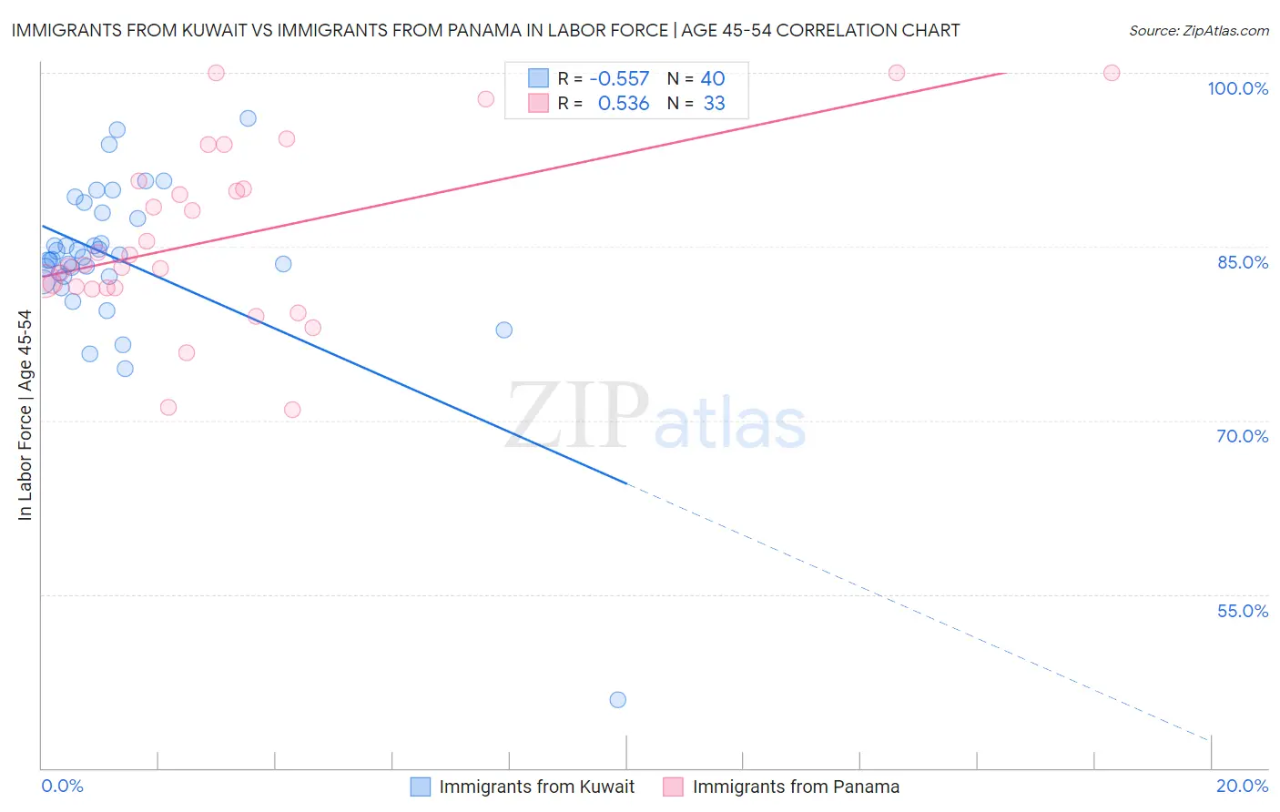 Immigrants from Kuwait vs Immigrants from Panama In Labor Force | Age 45-54