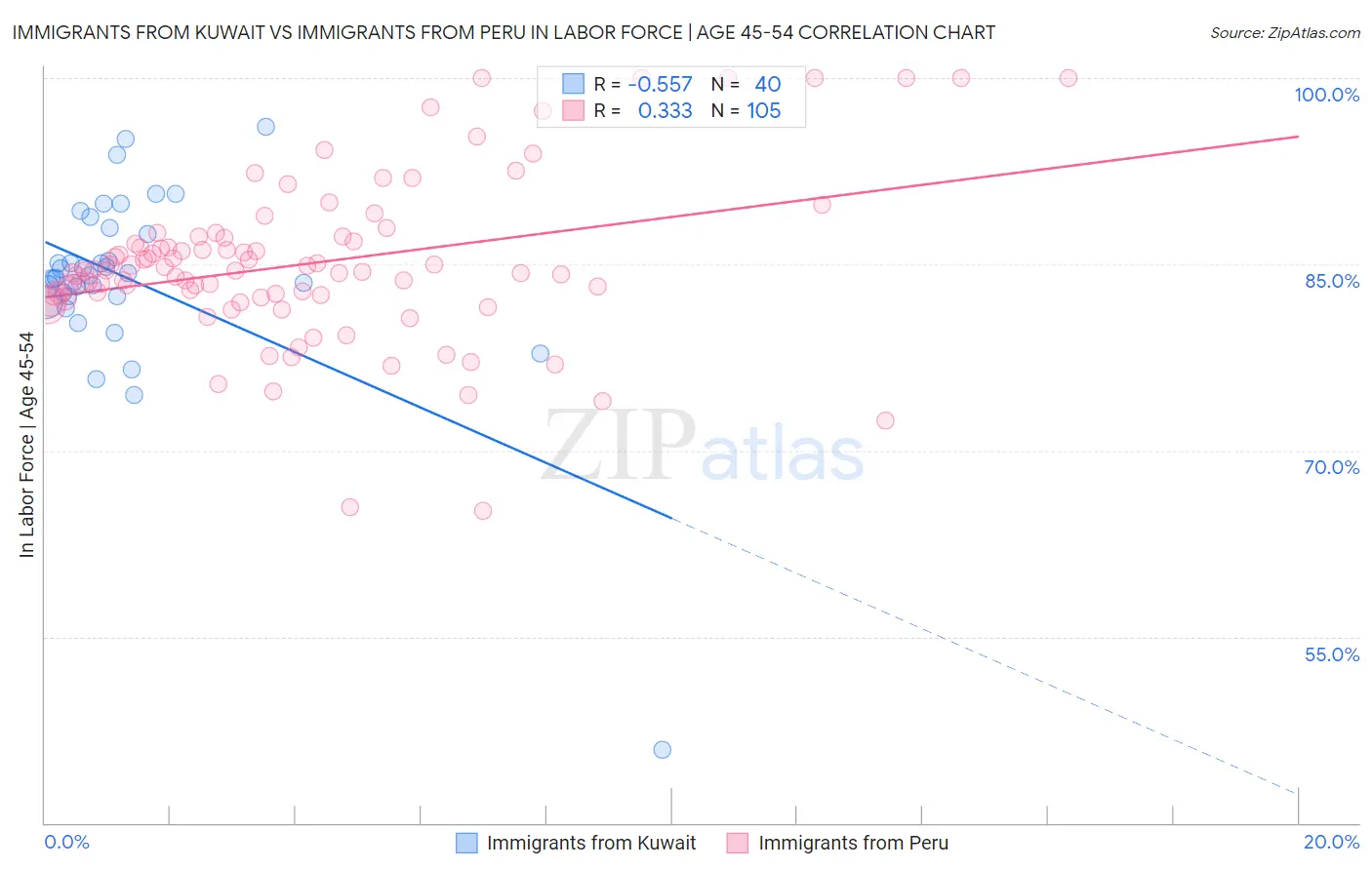 Immigrants from Kuwait vs Immigrants from Peru In Labor Force | Age 45-54