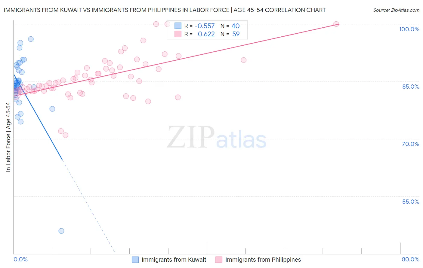 Immigrants from Kuwait vs Immigrants from Philippines In Labor Force | Age 45-54