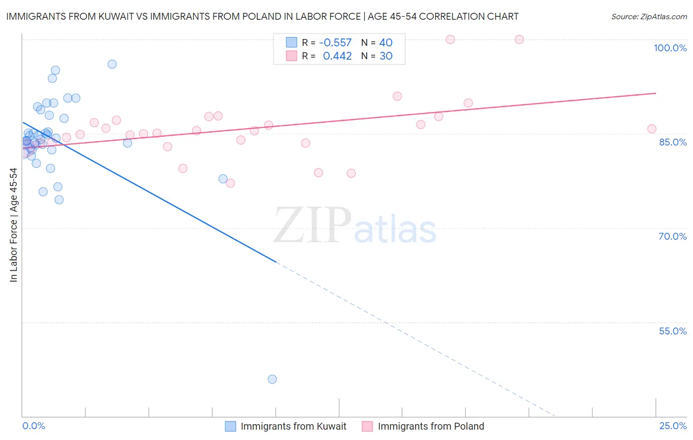Immigrants from Kuwait vs Immigrants from Poland In Labor Force | Age 45-54