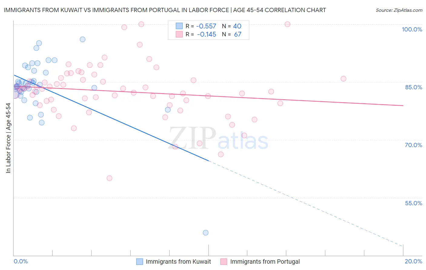 Immigrants from Kuwait vs Immigrants from Portugal In Labor Force | Age 45-54