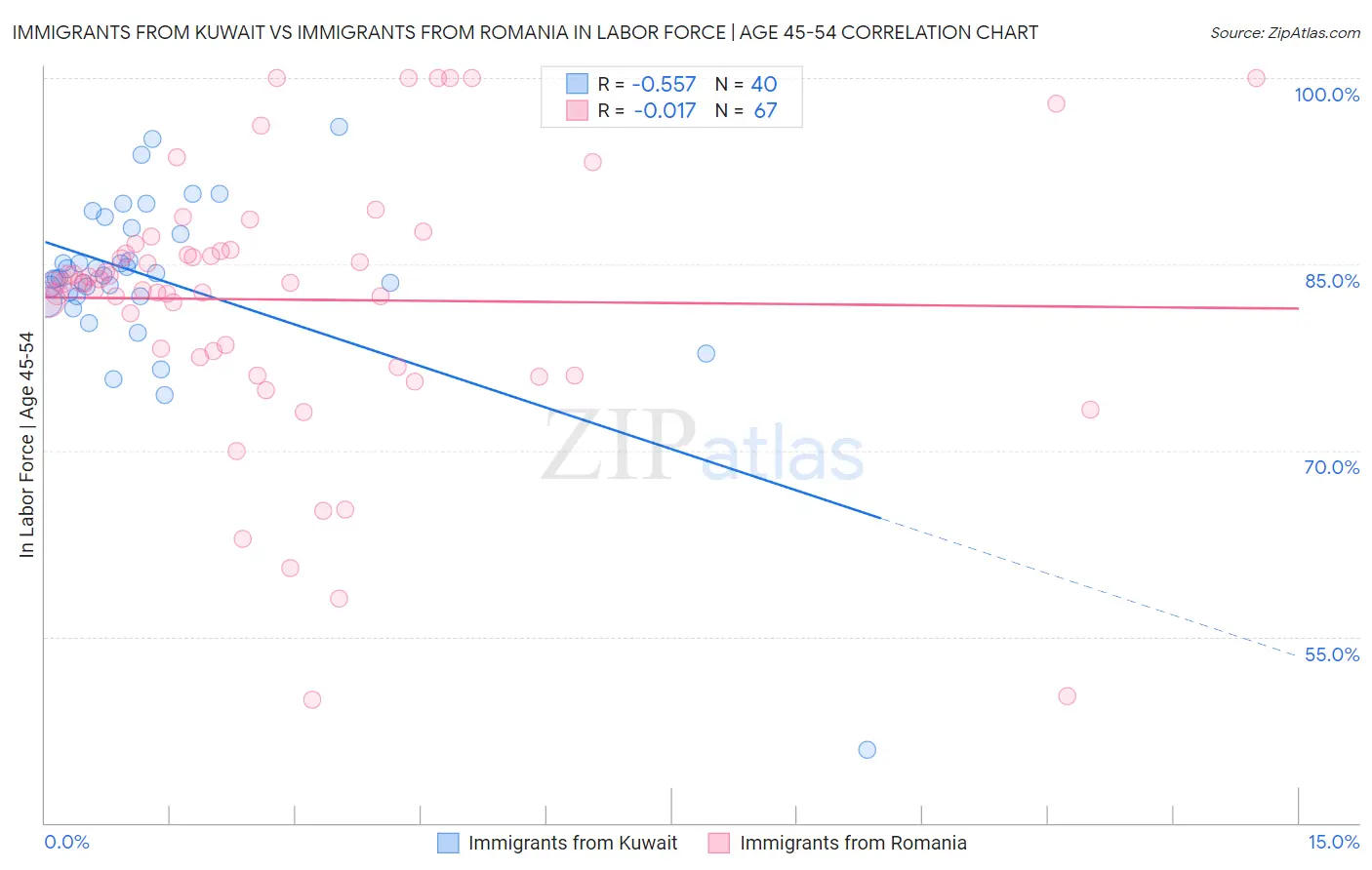 Immigrants from Kuwait vs Immigrants from Romania In Labor Force | Age 45-54