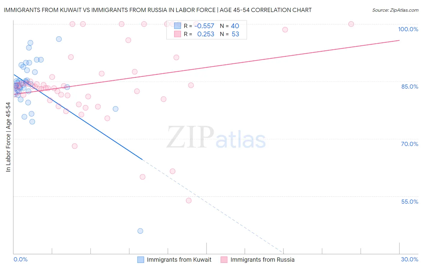 Immigrants from Kuwait vs Immigrants from Russia In Labor Force | Age 45-54