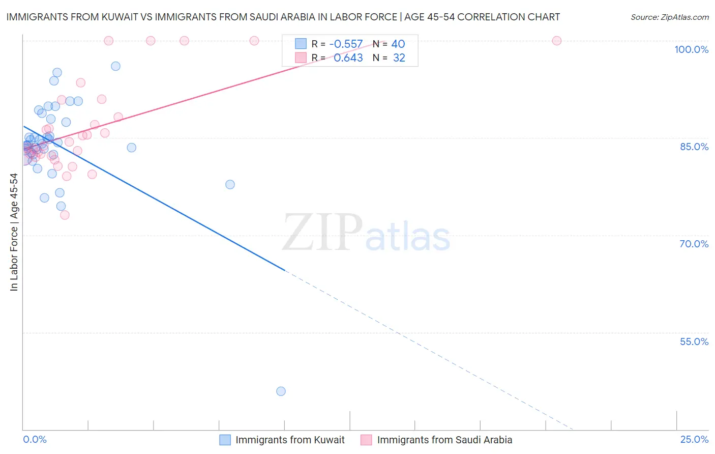 Immigrants from Kuwait vs Immigrants from Saudi Arabia In Labor Force | Age 45-54