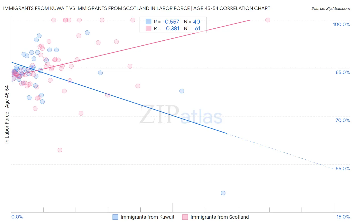 Immigrants from Kuwait vs Immigrants from Scotland In Labor Force | Age 45-54