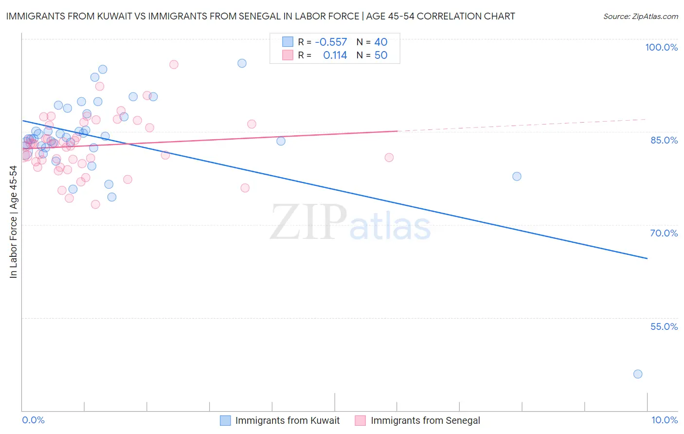 Immigrants from Kuwait vs Immigrants from Senegal In Labor Force | Age 45-54