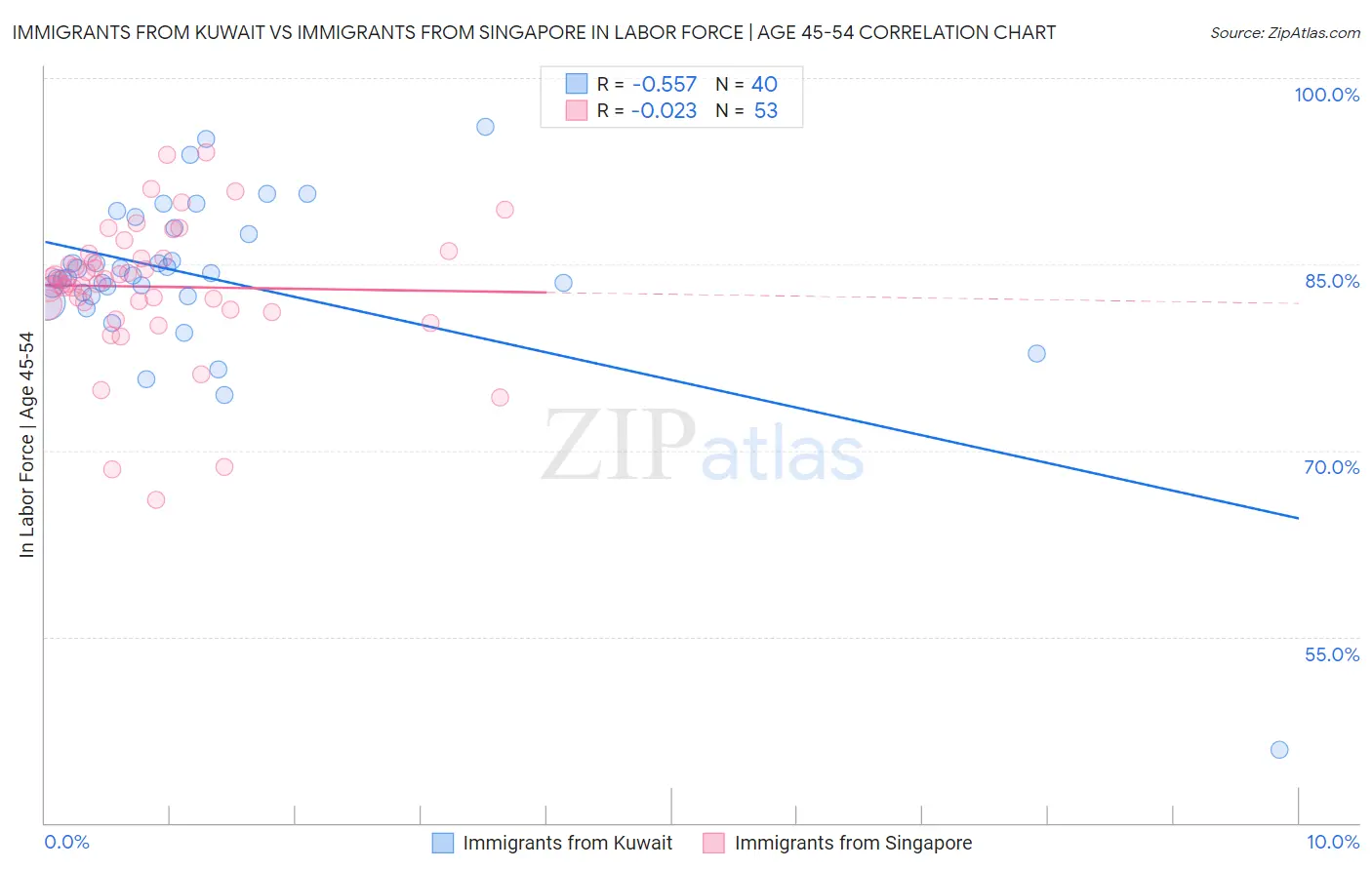 Immigrants from Kuwait vs Immigrants from Singapore In Labor Force | Age 45-54