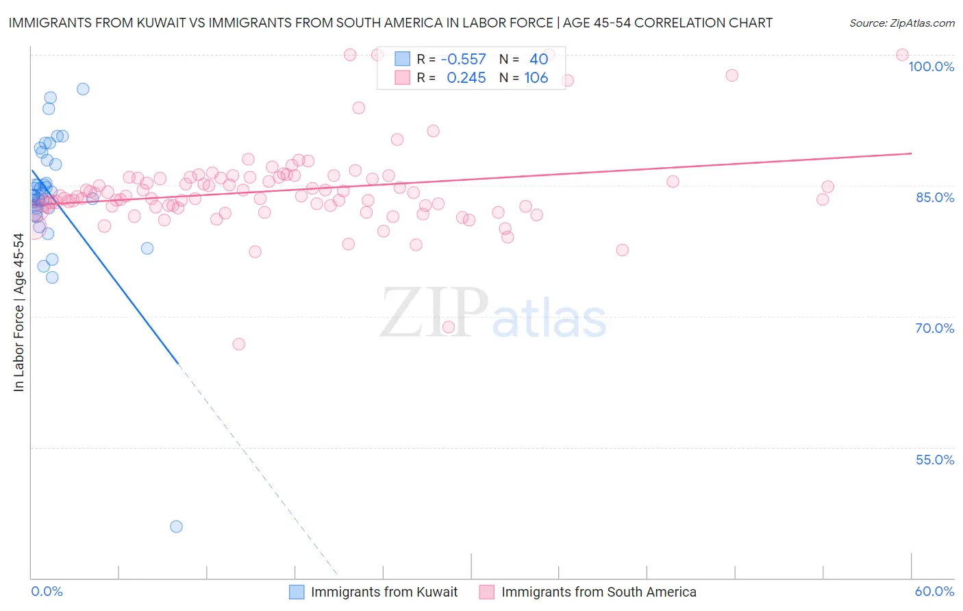 Immigrants from Kuwait vs Immigrants from South America In Labor Force | Age 45-54