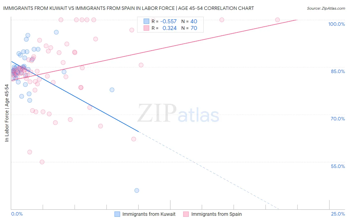 Immigrants from Kuwait vs Immigrants from Spain In Labor Force | Age 45-54