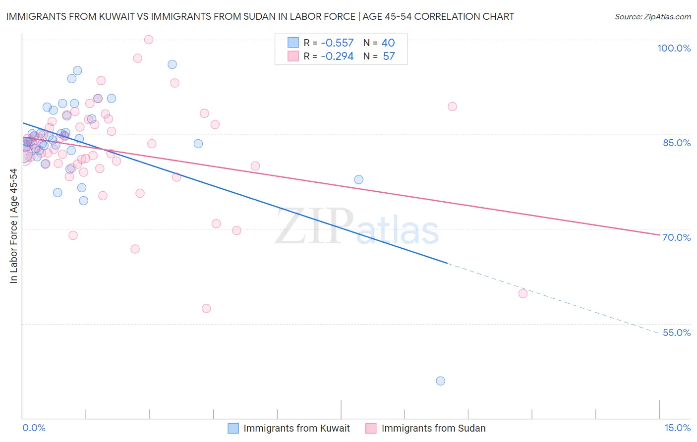 Immigrants from Kuwait vs Immigrants from Sudan In Labor Force | Age 45-54