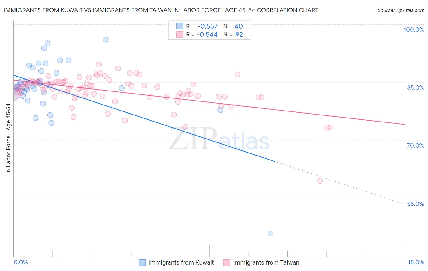 Immigrants from Kuwait vs Immigrants from Taiwan In Labor Force | Age 45-54