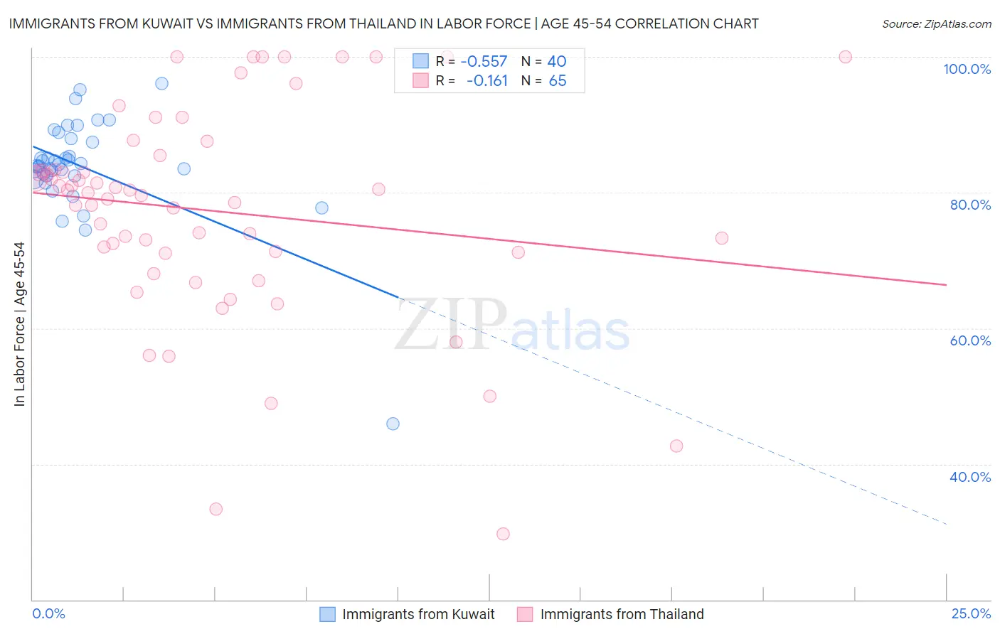 Immigrants from Kuwait vs Immigrants from Thailand In Labor Force | Age 45-54