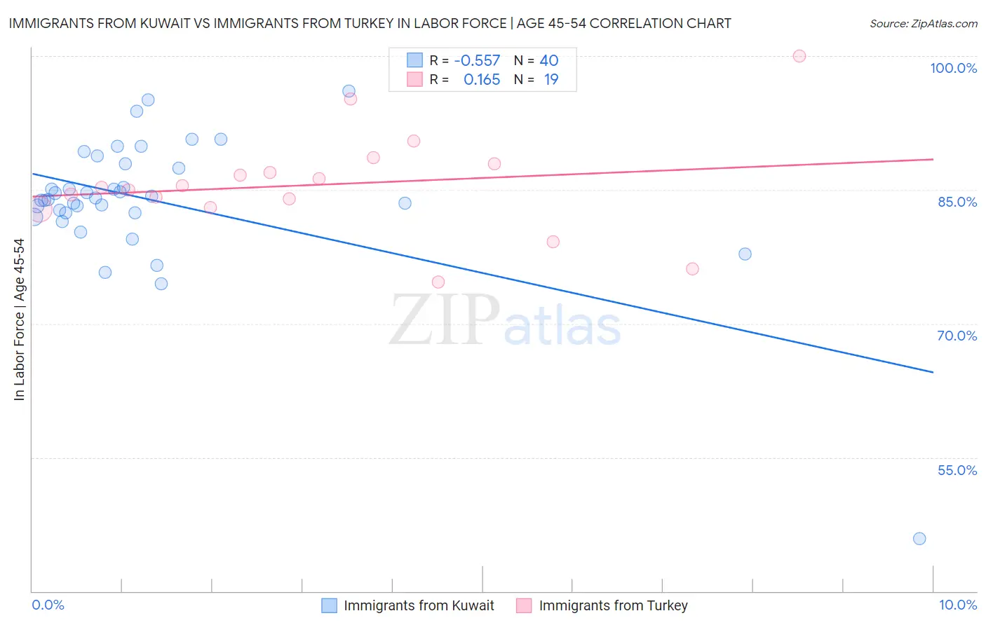 Immigrants from Kuwait vs Immigrants from Turkey In Labor Force | Age 45-54