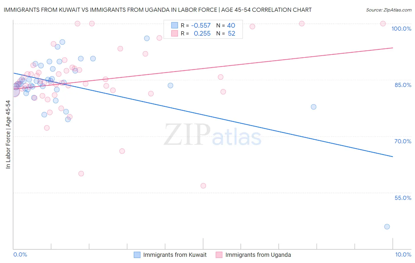 Immigrants from Kuwait vs Immigrants from Uganda In Labor Force | Age 45-54