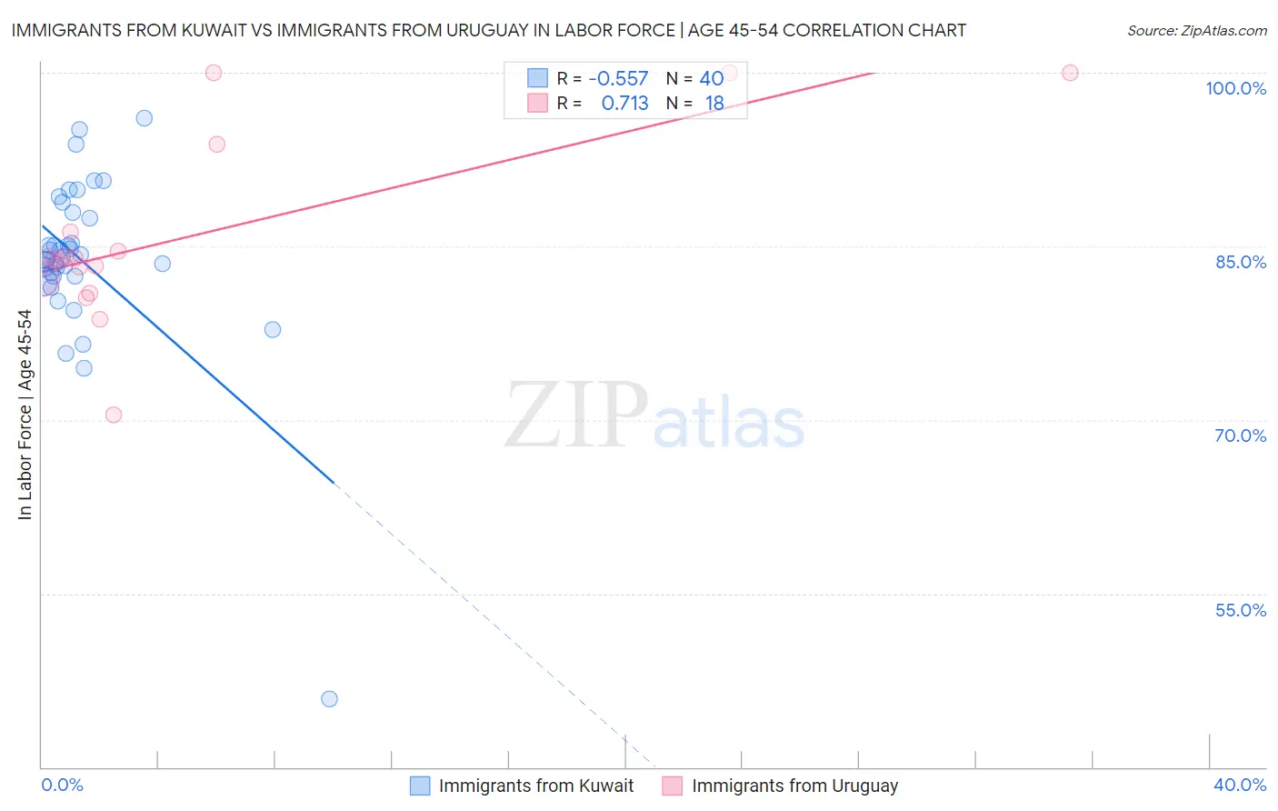 Immigrants from Kuwait vs Immigrants from Uruguay In Labor Force | Age 45-54