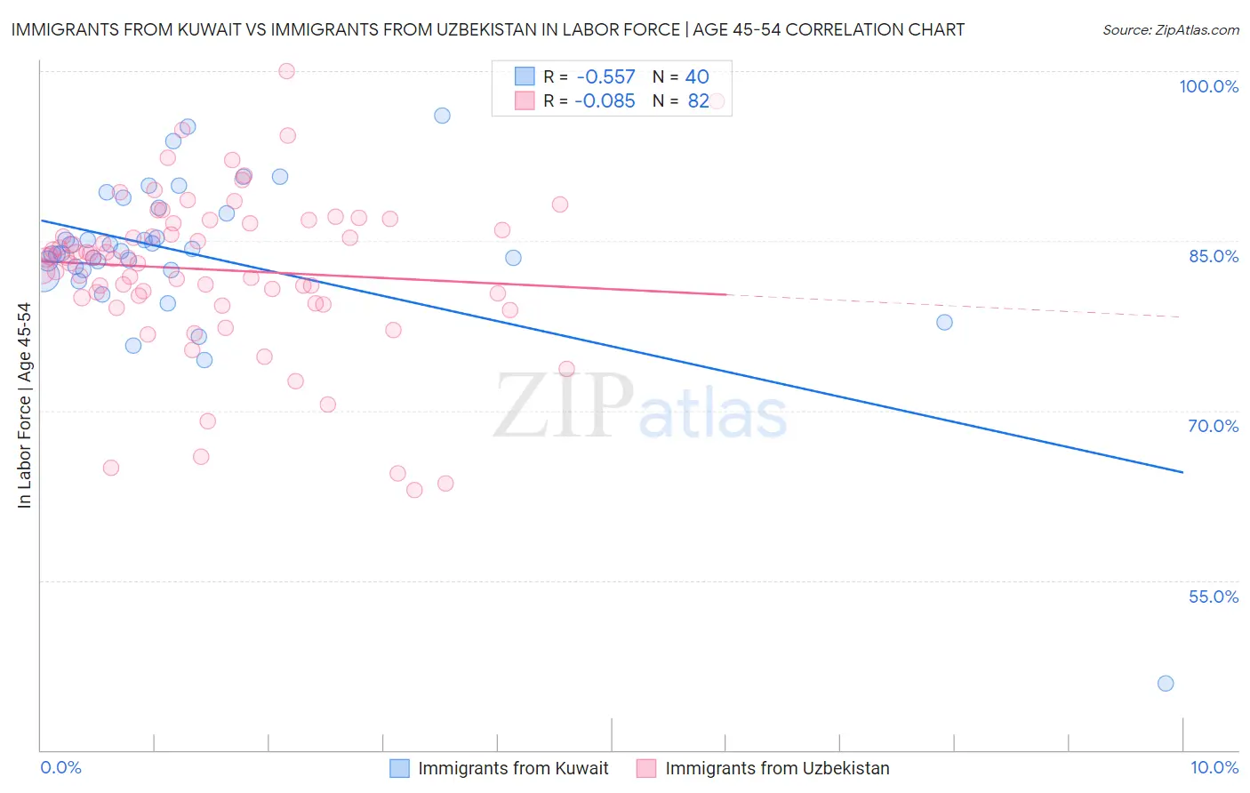 Immigrants from Kuwait vs Immigrants from Uzbekistan In Labor Force | Age 45-54
