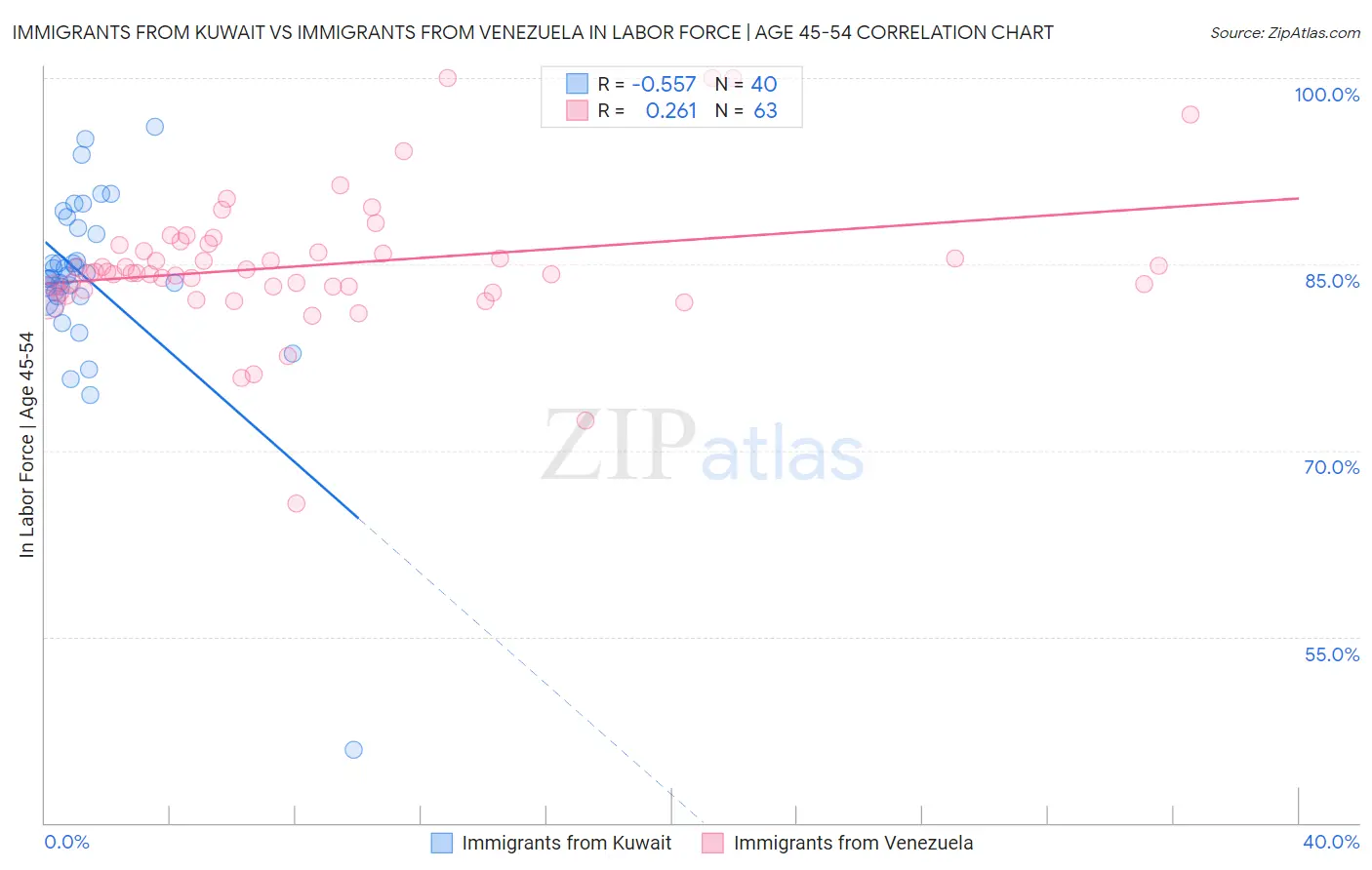 Immigrants from Kuwait vs Immigrants from Venezuela In Labor Force | Age 45-54