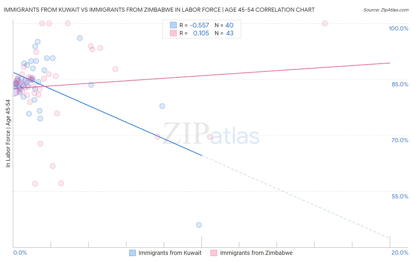 Immigrants from Kuwait vs Immigrants from Zimbabwe In Labor Force | Age 45-54