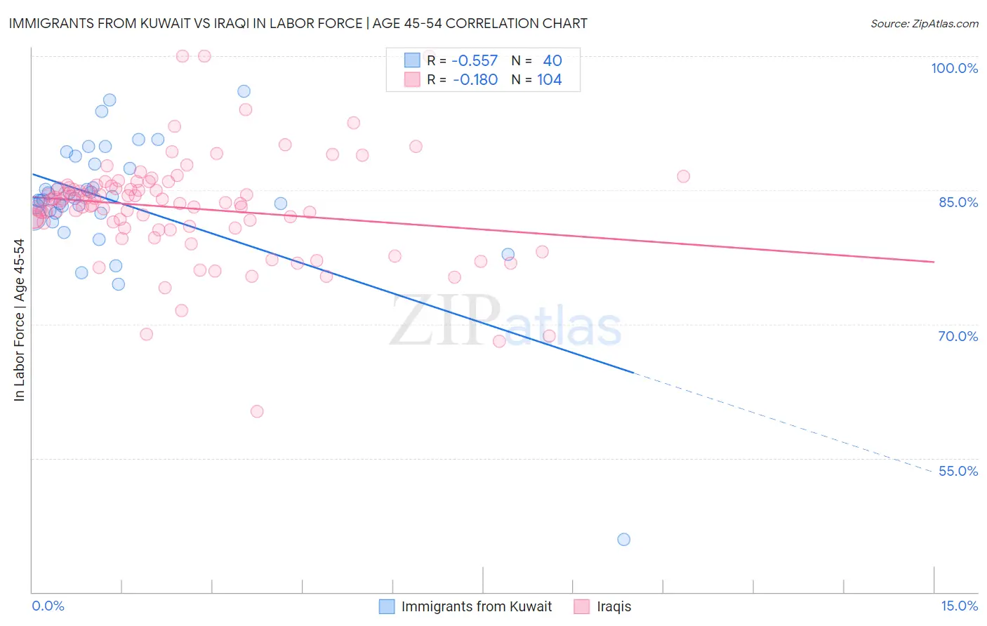 Immigrants from Kuwait vs Iraqi In Labor Force | Age 45-54