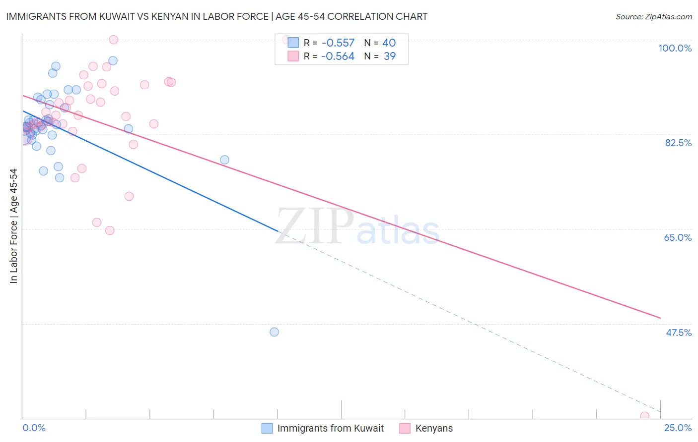 Immigrants from Kuwait vs Kenyan In Labor Force | Age 45-54