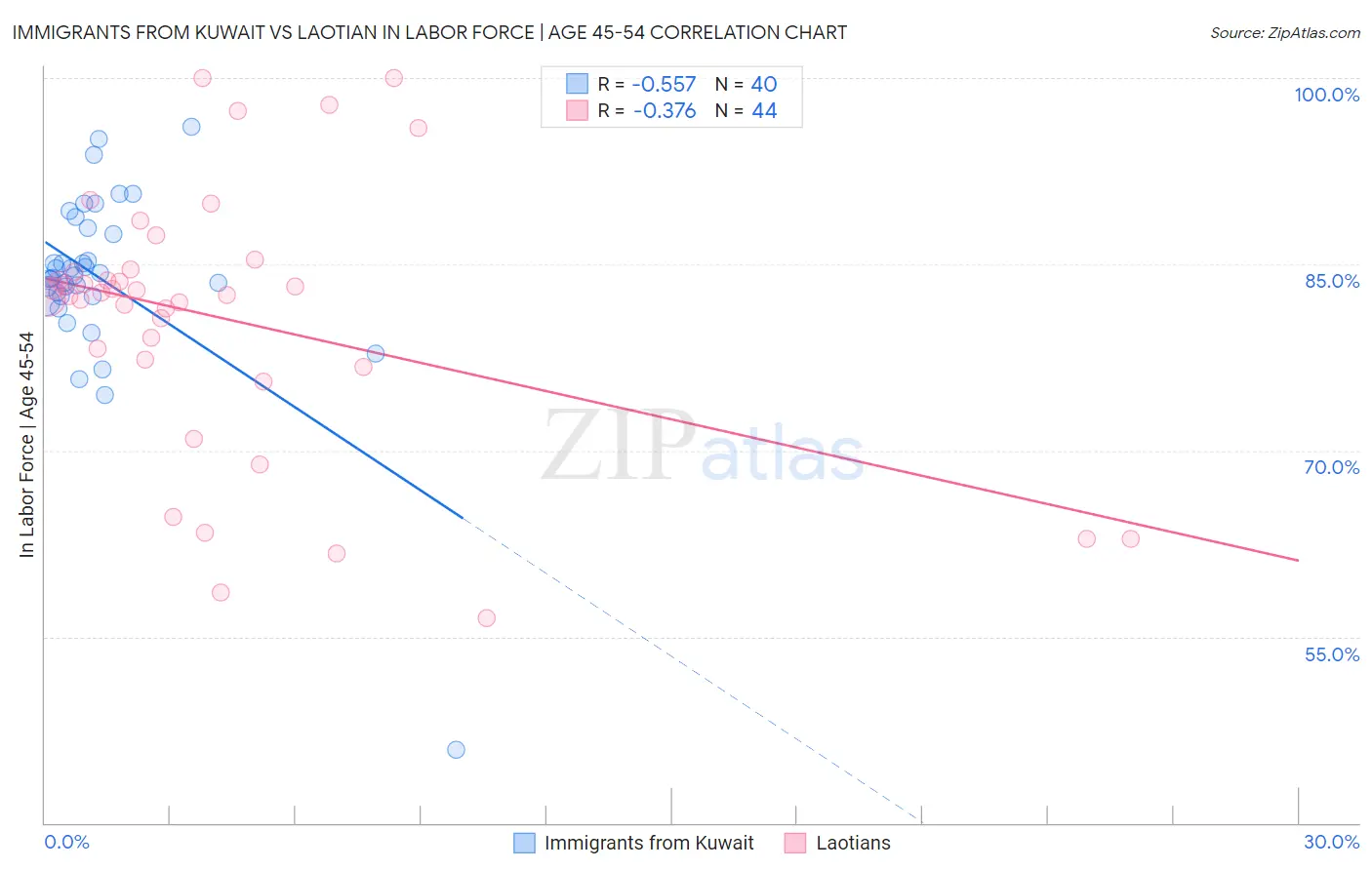 Immigrants from Kuwait vs Laotian In Labor Force | Age 45-54