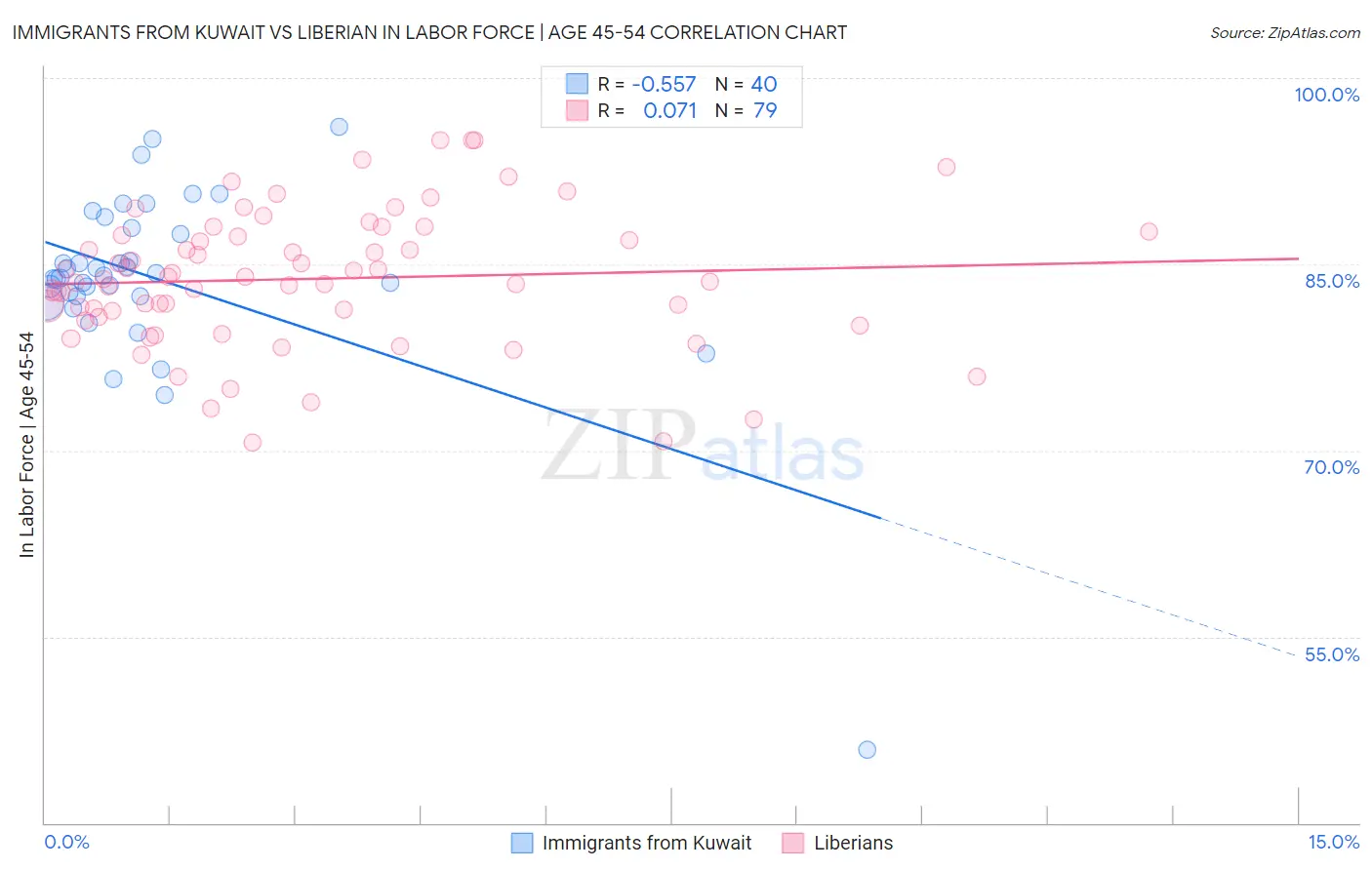 Immigrants from Kuwait vs Liberian In Labor Force | Age 45-54