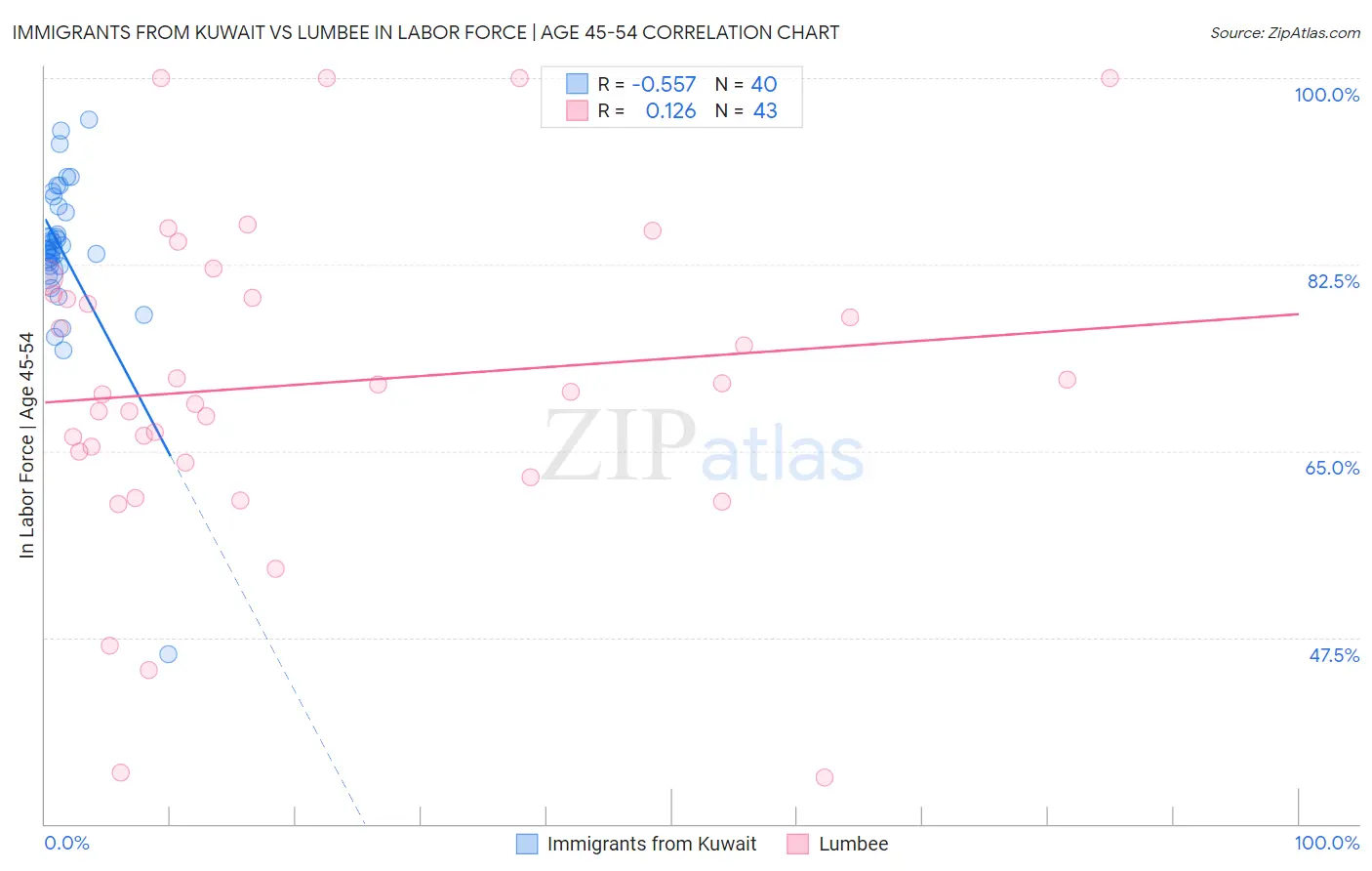 Immigrants from Kuwait vs Lumbee In Labor Force | Age 45-54