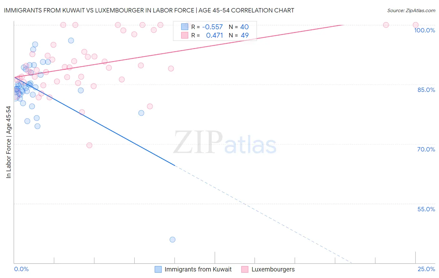 Immigrants from Kuwait vs Luxembourger In Labor Force | Age 45-54