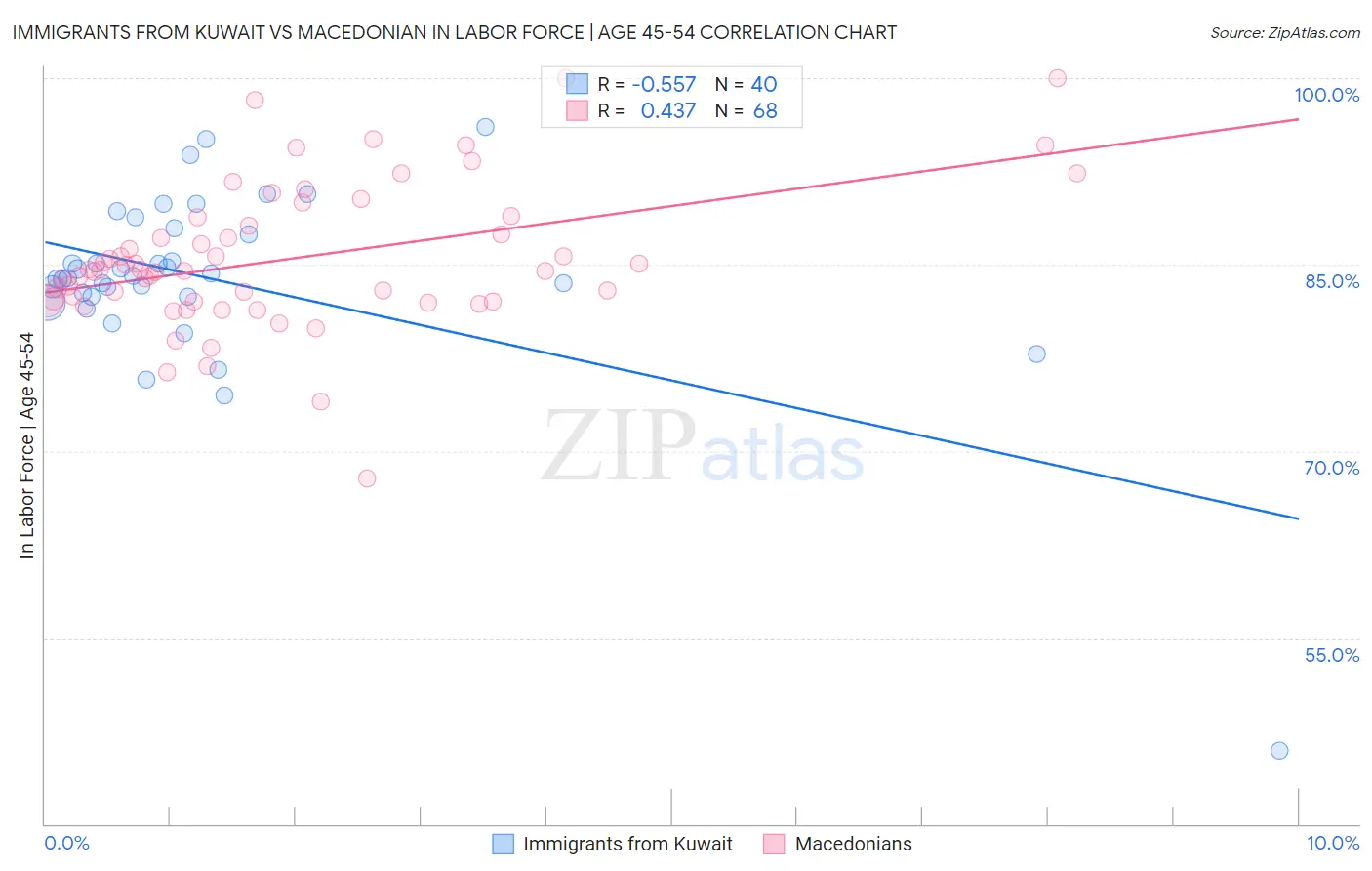 Immigrants from Kuwait vs Macedonian In Labor Force | Age 45-54