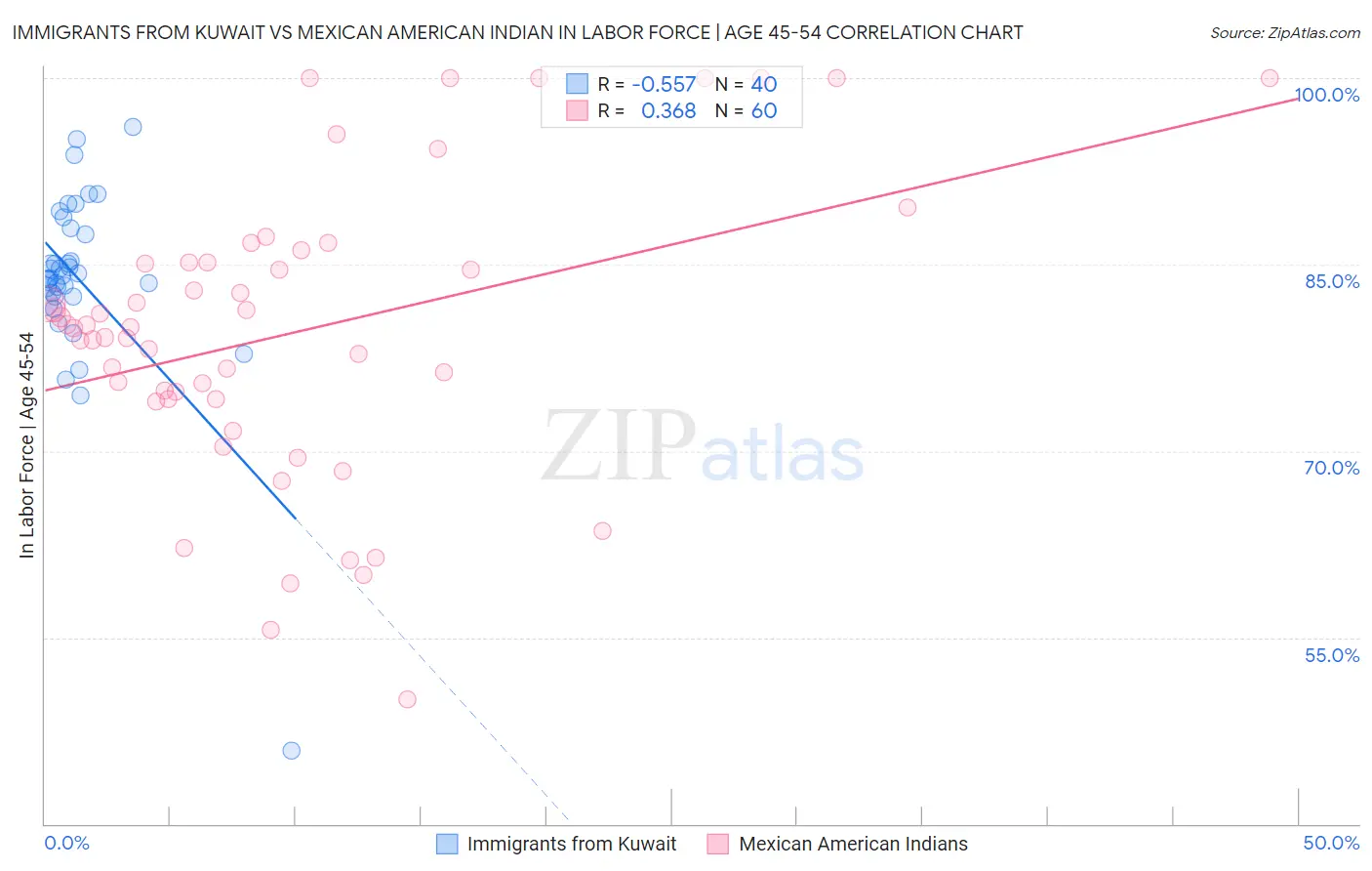 Immigrants from Kuwait vs Mexican American Indian In Labor Force | Age 45-54