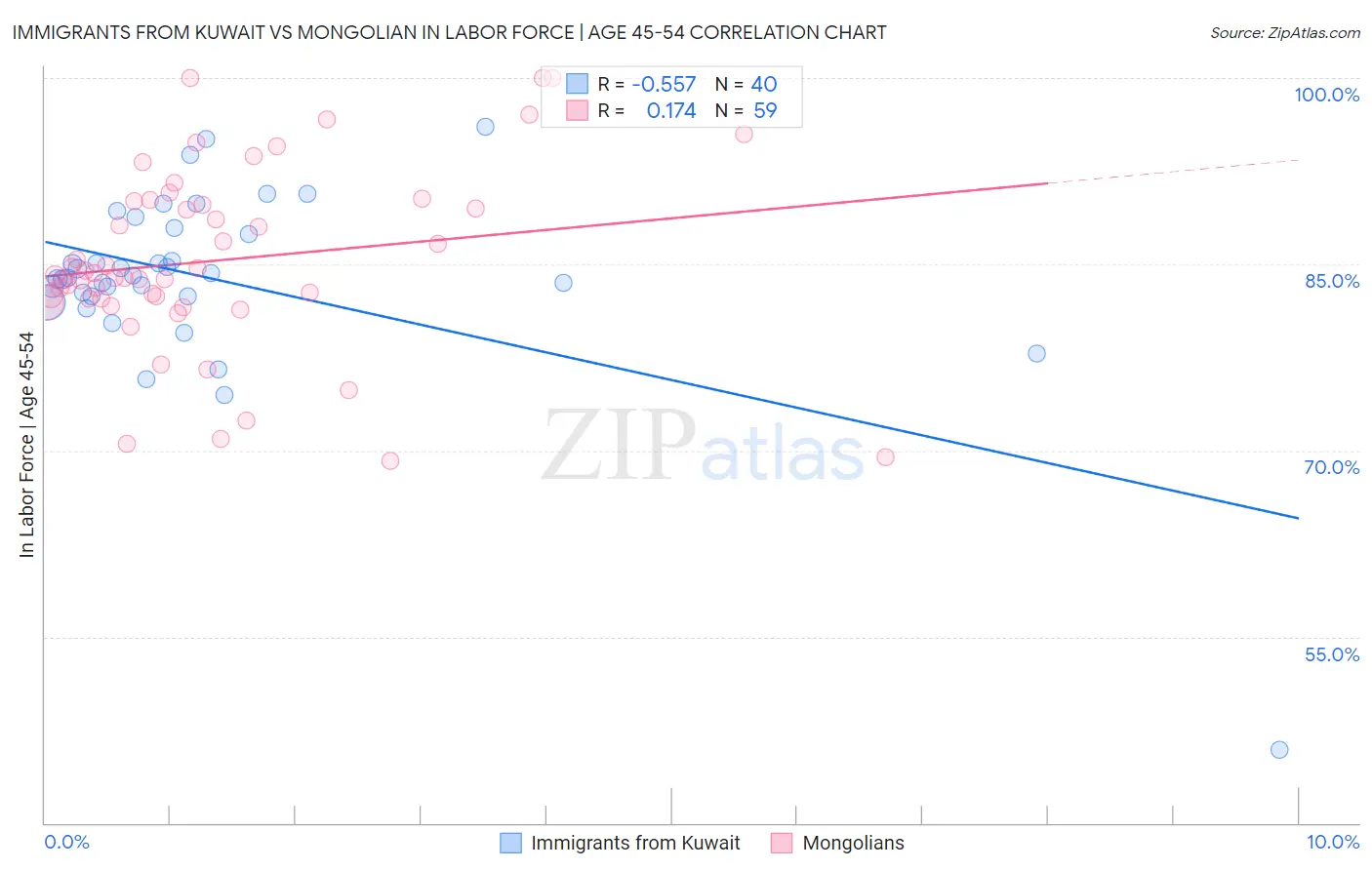 Immigrants from Kuwait vs Mongolian In Labor Force | Age 45-54