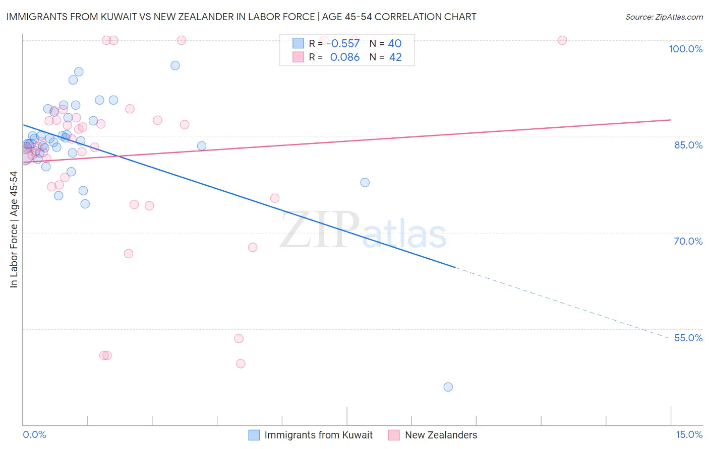 Immigrants from Kuwait vs New Zealander In Labor Force | Age 45-54