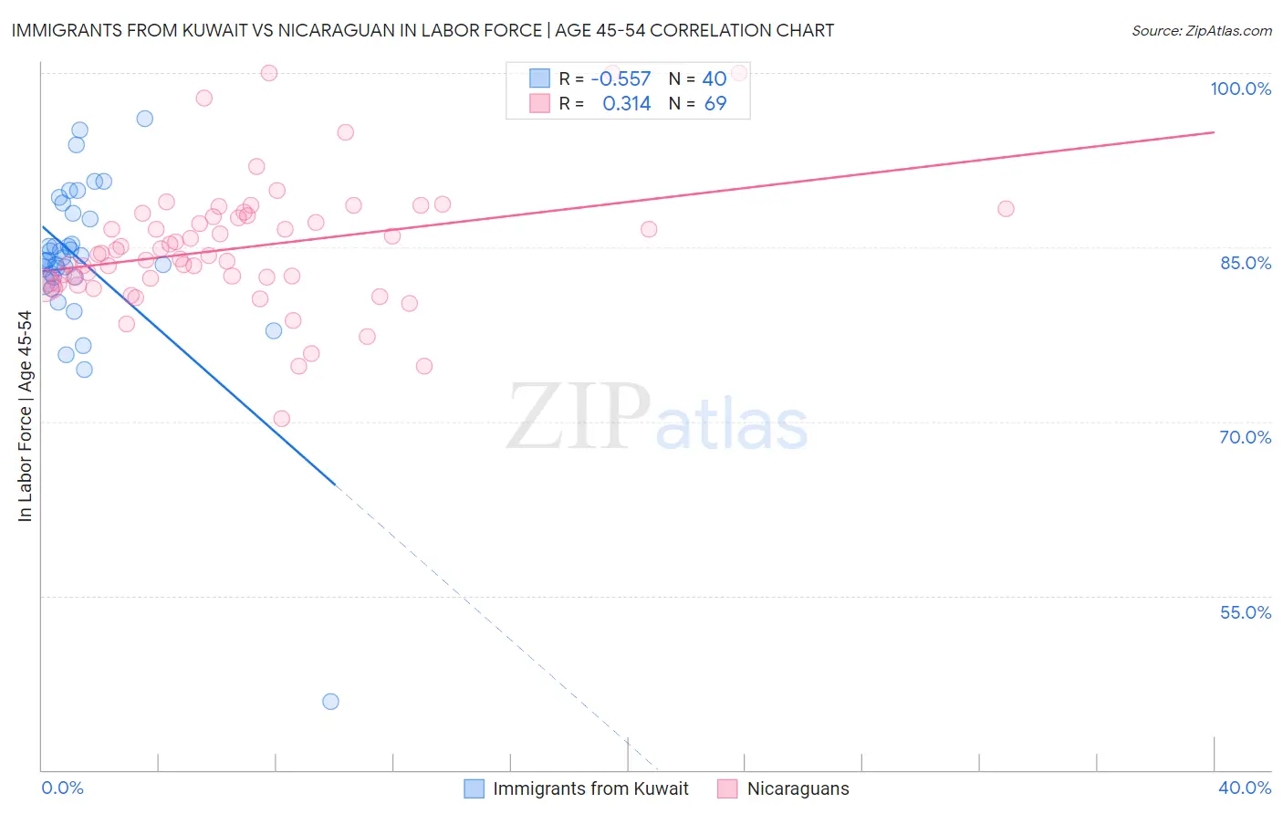 Immigrants from Kuwait vs Nicaraguan In Labor Force | Age 45-54